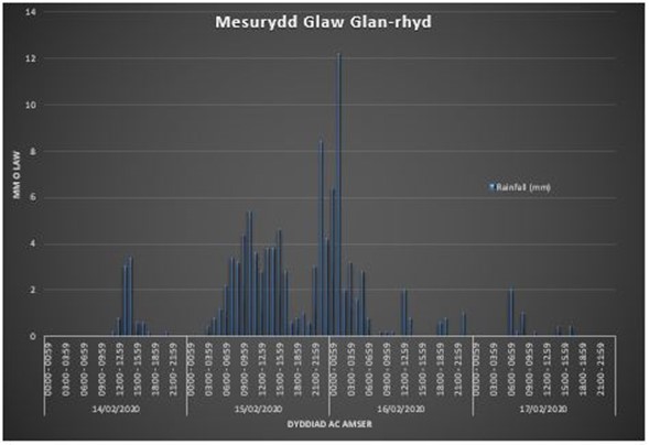 Ffigur 4 – Mesur glaw a gymerwyd o Lan-rhyd