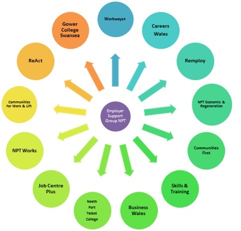 Workways+ Employer Support Group NPT